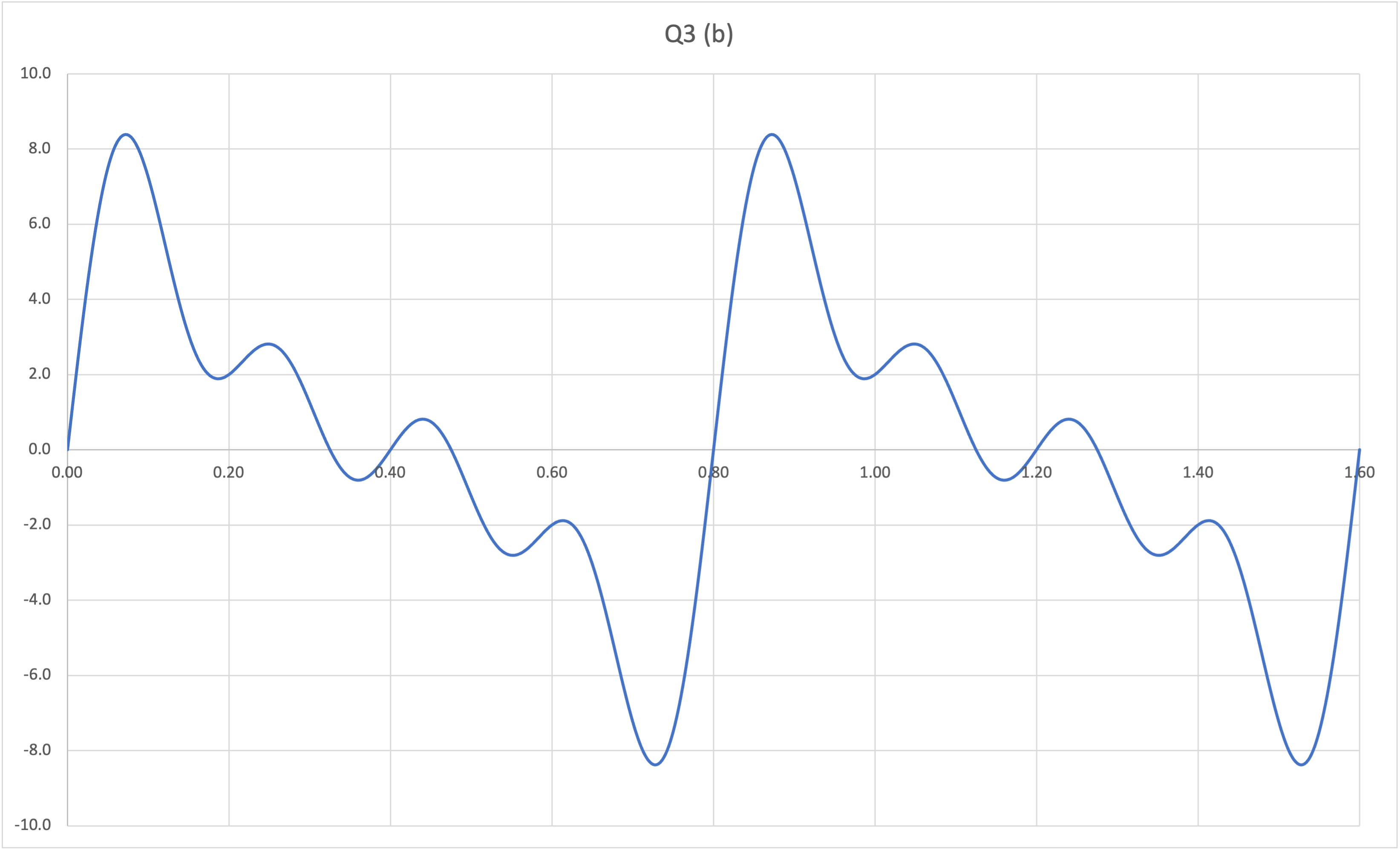 HW1 Q3b